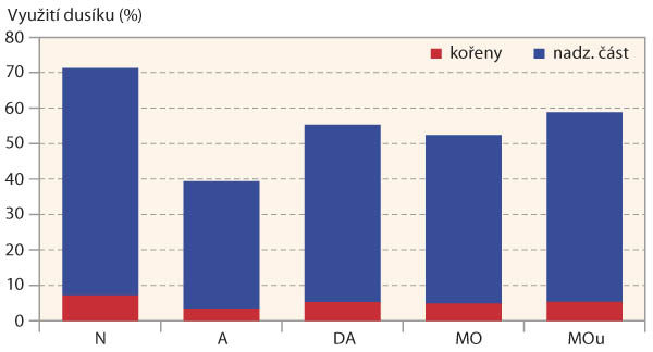 Graf 2b: Využití různých forem N z regenerační dávky hnojiv rostlinami řepky - 2019 Graf 2b: Využití různých forem N z regenerační dávky hnojiv rostlinami řepky - 2019