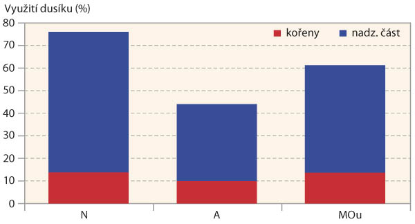 Graf 3: Využití různých forem N z podzimní dávky hnojiv rostlinami řepky (průměr let 2017 a 2018) Graf 3: Využití různých forem N z podzimní dávky hnojiv rostlinami řepky (průměr let 2017 a 2018)