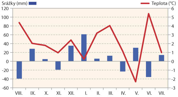 Graf 4: Měsíční úhrny srážek a průměrné teploty ročníku 2018/19 na stanovišti v Lukavci ve srovnání s dlouhodobým normálem Graf 4: Měsíční úhrny srážek a průměrné teploty ročníku 2018/19 na stanovišti v Lukavci ve srovnání s dlouhodobým normálem