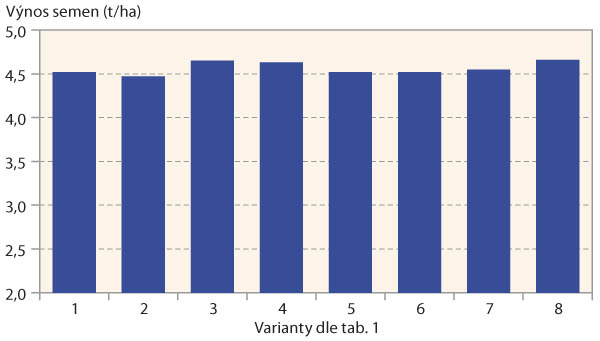 Graf 5: Výnosy semen ozimé řepky po aplikaci různých N-hnojiv (Lukavec, 2019) Graf 5: Výnosy semen ozimé řepky po aplikaci různých N-hnojiv (Lukavec, 2019)