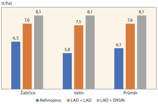 Graf 3: V&yacute;nosy zrna ozim&eacute; p&scaron;enice po aplikaci močoviny s&nbsp;inhibitorem nitrifikace