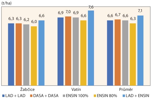 Graf 4: V&yacute;nosy zrna p&scaron;enice ozim&eacute; po aplikaci hnojiva DASA s&nbsp;inhibitorem nitrifikace