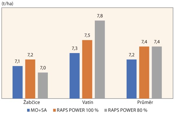 Graf 5: V&yacute;nosy zrna ozim&eacute; p&scaron;enice po aplikaci hnojiva DASA s&nbsp;inhibitorem nitrifikace