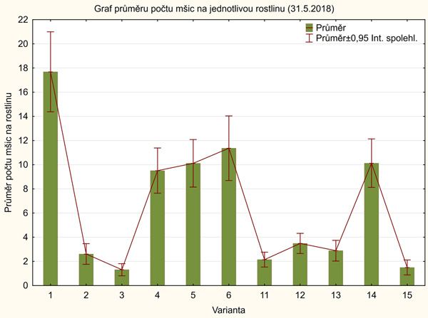 Graf 1: Průměrn&yacute; počet kyjatek s&nbsp;intervaly spolehlivosti 9 dn&iacute; po aplikaci (P < 0,05)