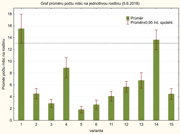 Graf 2: Průměrn&yacute; počet kyjatek s&nbsp;intervaly spolehlivosti 11 dn&iacute; po aplikaci (P < 0,05)