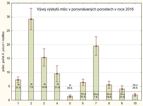 Graf 5: V&yacute;voj početnosti kyjatek v&nbsp;roce 2016 v&nbsp;monokultuře hrachu (osa X, var. 1&ndash;5) a&nbsp;hrachu s&nbsp;ječmenem jarn&iacute;m (osa X, var. 6&ndash;10); pr&aacute;h &scaron;kodlivosti přeru&scaron;ovanou č&aacute;rou