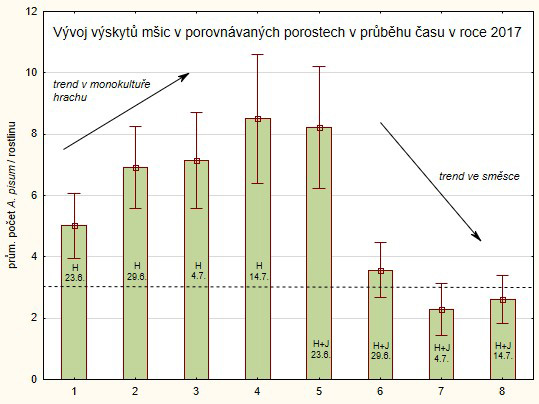 Graf 6: V&yacute;voj početnosti kyjatek v&nbsp;roce 2017 v&nbsp;monokultuře hrachu (osa X, var. 1&ndash;4) a&nbsp;hrachu s&nbsp;ječmenem jarn&iacute;m (osa X, var. 5&ndash;8); pr&aacute;h &scaron;kodlivosti přeru&scaron;ovanou č&aacute;rou