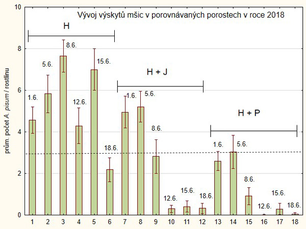Graf 7: V&yacute;voj početnosti kyjatek v&nbsp;roce 2018 v&nbsp;monokultuře hrachu (osa X, var. 1&ndash;6), hrachu s&nbsp;ječmenem jarn&iacute;m (osa X, var. 6&ndash;12), hrachu s&nbsp;p&scaron;enic&iacute; jarn&iacute; (osa X, var. 13&ndash;18); pr&aacute;h &scaron;kodlivosti přeru&scaron;ovanou č&aacute;rou