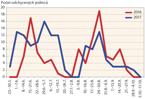 Graf 1: Letov&aacute; aktivita zav&iacute;ječe zimostr&aacute;zov&eacute;ho v&nbsp;letech 2016 a&nbsp;2017, zachycen&aacute; pomoc&iacute; lepov&eacute;ho lap&aacute;ku delta trap se sexu&aacute;ln&iacute;m feromonem firmy Propher
