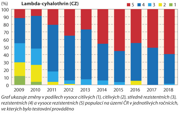Graf 1a: V&yacute;voj rezistence vůči lambda-cyhalothrinu u&nbsp;česk&yacute;ch populac&iacute; bl&yacute;sk&aacute;čků mezi lety 2009&ndash;2018