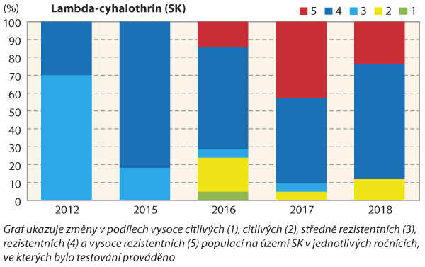 Graf 1b: V&yacute;voj rezistence vůči lambda-cyhalothrinu u&nbsp;slovensk&yacute;ch populac&iacute; bl&yacute;sk&aacute;čků mezi lety 2012&ndash;2018