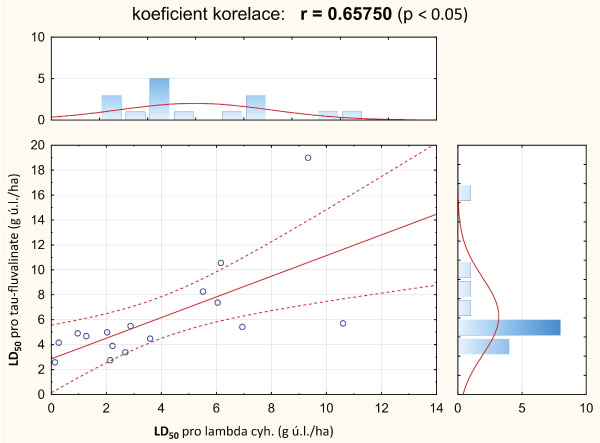 Graf 1c: Korelace mezi hodnotami LD50 odhadnut&yacute;mi pro tau-fluvalinate (osa y) a&nbsp;lambda-cyhalothrin (osa x) u&nbsp;slovensk&yacute;ch populac&iacute; bl&yacute;sk&aacute;čků otestovan&yacute;ch (IRAC test) na obě insekticidn&iacute; l&aacute;tky v&nbsp;roce 2018 ukazuje na možnost kř&iacute;žov&eacute; rezistence vůči oběma insekticidům