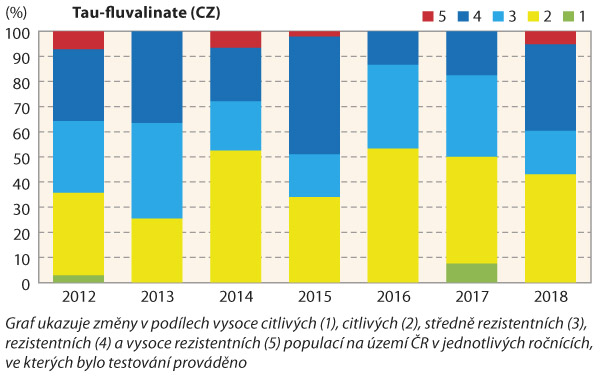 Graf 2a: V&yacute;voj změn citlivosti k&nbsp;pyretroidu tau-fluvalinatu u&nbsp;česk&yacute;ch populac&iacute; bl&yacute;sk&aacute;čků mezi lety 2012&ndash;2018