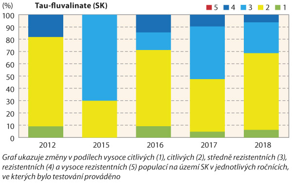 Graf 2b: V&yacute;voj změn citlivosti k&nbsp;pyretroidu tau-fluvalinatu u&nbsp;slovensk&yacute;ch populac&iacute; bl&yacute;sk&aacute;čků mezi lety 2012&ndash;2018