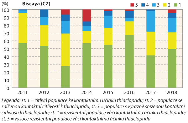 Graf 3a: Změny v&nbsp;pod&iacute;lov&eacute;m zastoupen&iacute; populac&iacute; bl&yacute;sk&aacute;čků s&nbsp;různ&yacute;m stupněm rezistence (resp. citlivosti) vůči thiaclopridu v&nbsp;jednotliv&yacute;ch ročn&iacute;kov&yacute;ch kolekc&iacute;ch v&nbsp;ČR v&nbsp;průběhu monitoringu (2011&ndash;2018)