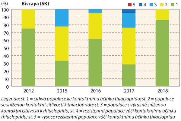 Graf 3b: Změny v&nbsp;pod&iacute;lov&eacute;m zastoupen&iacute; populac&iacute; bl&yacute;sk&aacute;čků s&nbsp;různ&yacute;m stupněm rezistence (resp. citlivosti) vůči thiaclopridu v&nbsp;jednotliv&yacute;ch ročn&iacute;kov&yacute;ch kolekc&iacute;ch na Slovensku v&nbsp;průběhu monitoringu (2011&ndash;2018)