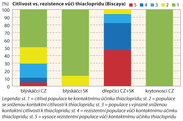 Graf 5a: Dřepč&iacute;ci se od ostatn&iacute;ch řepkov&yacute;ch &scaron;kůdců li&scaron;&iacute; v&yacute;razně vy&scaron;&scaron;&iacute; &uacute;rovn&iacute; rezistence (necitlivosti) vůči thiaclopridu (testov&aacute;na BISCAYA 240 OD, IRAC test); na ose y je uvedeno pod&iacute;lov&eacute; zastoupen&iacute; populac&iacute; s&nbsp;určit&yacute;m přiřazen&yacute;m stupněm rezistence resp. citlivosti vůči thiaclopridu v&nbsp;souborech otestovan&yacute;ch v&nbsp;roce 2018
