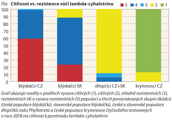 Graf 5b: Dřepč&iacute;ci na cestě k&nbsp;rezistenci vůči pyretroidům