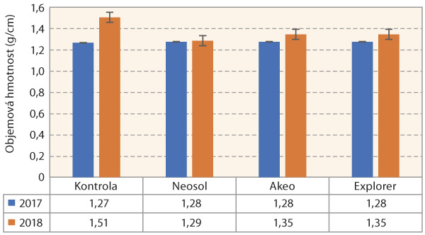 Graf 1: Fyzik&aacute;ln&iacute; vlastnosti půdy - objemov&aacute; hmotnost redukovan&aacute;, Litobratřice 2017 a&nbsp;2018
