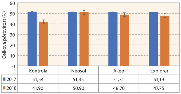 Graf 2: Fyzik&aacute;ln&iacute; vlastnosti půdy - celkov&aacute; p&oacute;rovitost, Litobratřice 2017 a&nbsp;2018