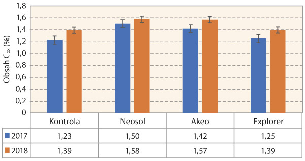 Graf 3: Stanoven&iacute; kvality humusu - obsahu uhl&iacute;ku, Litobratřice 2017 a&nbsp;2018