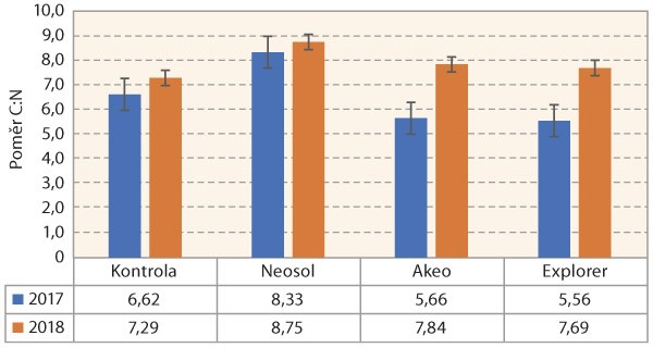 Graf 4: Průměrn&eacute; hodnoty poměru uhl&iacute;ku a&nbsp;dus&iacute;ku u&nbsp;různ&yacute;ch variant, Litobratřice 2017 a&nbsp;2018