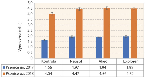  Graf 5: V&yacute;nos zrna p&scaron;enice, Litobratřice 2017 a&nbsp;2018