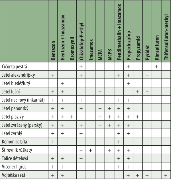 Tab. 1: Přehled herbicidn&iacute;ch &uacute;činn&yacute;ch l&aacute;tek do jetelovin