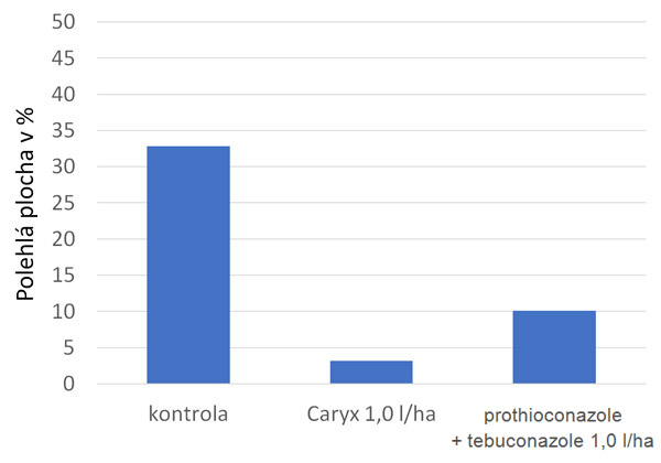 Graf 1: Redukce v&yacute;&scaron;ky rostlin znamen&aacute; redukce rizika polehnut&iacute;, polehnut&iacute; stanoveno při sklizni, sum&aacute;ř 9 evropsk&yacute;ch pokusů BASF, 2011&ndash;2014