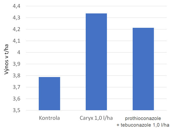 Graf 3: Caryx&reg; navy&scaron;uje v&yacute;nos nejl&eacute;pe v&nbsp;porovn&aacute;n&iacute; s&nbsp;konkurenčn&iacute;mi př&iacute;pravky, sum&aacute;ř 21 evropsk&yacute;ch pokusů BASF, 2007&ndash;2014