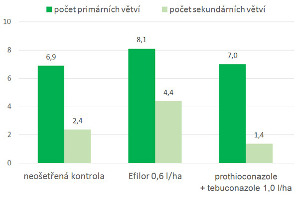 Graf 5: Efilor&reg; stimuluje větven&iacute;, porovn&aacute;n&iacute; s&nbsp;kontrolou a&nbsp;př&iacute;pravky na b&aacute;zi prothioconazole + tebuconazole (Oseva Pro Opava, V&Uacute;O, 2014) 