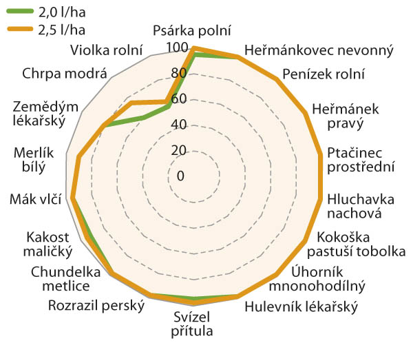 Graf 1: Vliv dávkování herbicidu Nimbus® Gold (PRE) na účinnost proti vybraným plevelům Graf 1: Vliv dávkování herbicidu Nimbus® Gold (PRE) na účinnost proti vybraným plevelům