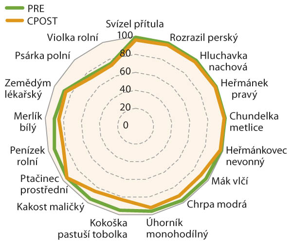 Graf 2: Vliv termínu ošetření herbicidem Butisan® Complete na účinnost proti vybraným plevelům Graf 2: Vliv termínu ošetření herbicidem Butisan® Complete na účinnost proti vybraným plevelům