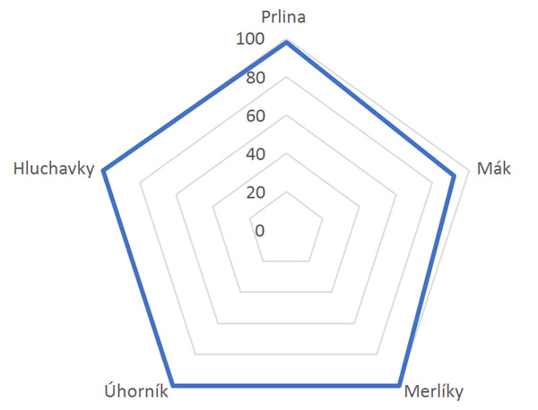 Graf 3: Účinnost přípravku Stomp® Aqua (1,0 l/ha) na vybrané plevele při preemergentní aplikaci (pokusy BASF) Graf 3: Účinnost přípravku Stomp® Aqua (1,0 l/ha) na vybrané plevele při preemergentní aplikaci (pokusy BASF)