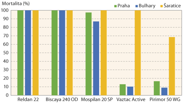 Graf 1: Průměrn&aacute; mortalita (%) m&scaron;ice broskvoňov&eacute; po aplikaci př&iacute;pravků ve 100% d&aacute;vce