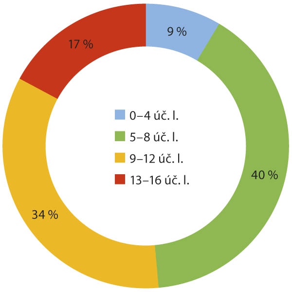 Graf 1 Podíl vzorků s různým počtem účinných látek v pylu 2016 Graf 1 Podíl vzorků s různým počtem účinných látek v pylu 2016