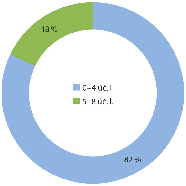 Graf 2 Podíl vzorků s různým počtem účinných látek v medu 2016 Graf 2 Podíl vzorků s různým počtem účinných látek v medu 2016