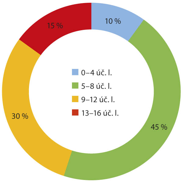 Graf 3 Podíl vzorků s různým počtem účinných látek v pylu 2017 Graf 3 Podíl vzorků s různým počtem účinných látek v pylu 2017