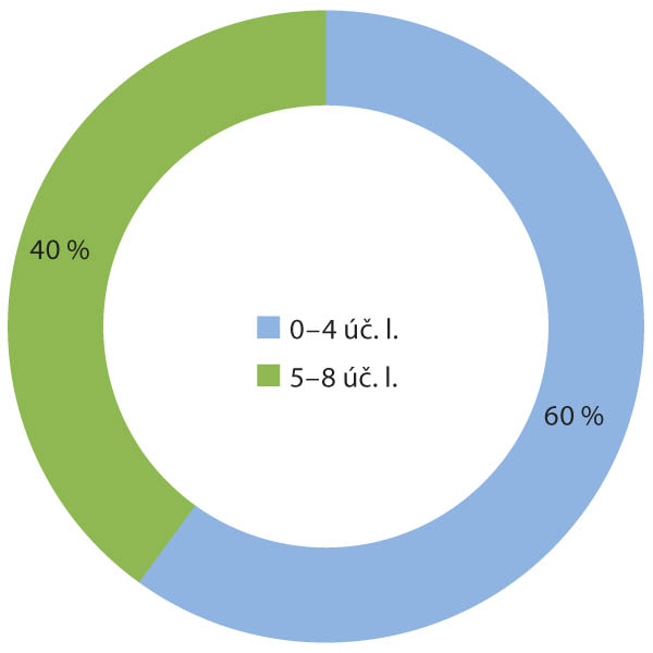 Graf 4 Podíl vzorků s různým počtem účinných látek v medu 2017 Graf 4 Podíl vzorků s různým počtem účinných látek v medu 2017