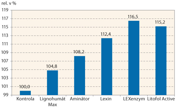 Graf 1: Obsah chlorofylu v listech sóji po aplikaci stimulačních látek na lokalitě Studeněves, 12. 6. 2018 (rel. %) Graf 1: Obsah chlorofylu v listech sóji po aplikaci stimulačních látek na lokalitě Studeněves, 12. 6. 2018 (rel. %)