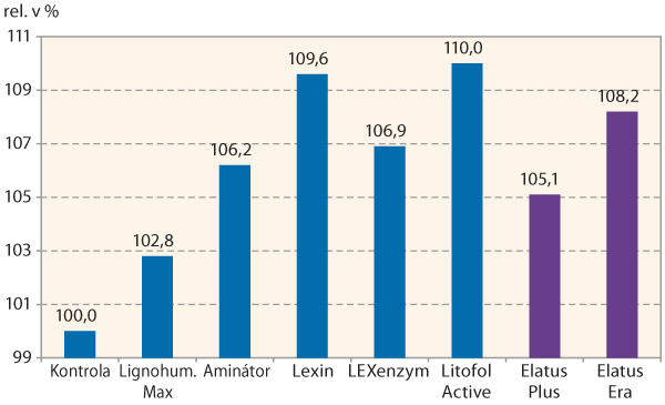 Graf 2: Obsah chlorofylu v listech sóji po aplikaci stimulačních látek a fungicidů na lokalitě Studeněves, 16. 7. 2018 (rel. %) Graf 2: Obsah chlorofylu v listech sóji po aplikaci stimulačních látek a fungicidů na lokalitě Studeněves, 16. 7. 2018 (rel. %)