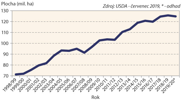 Graf 1: V&yacute;voj světov&eacute; sklizňov&eacute; plochy s&oacute;ji
