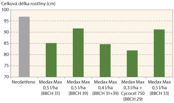 Graf 3: Vliv aplikace regul&aacute;torů růstu na v&yacute;&scaron;ku rostlin (29. 5. 2018, BBCH 55)
