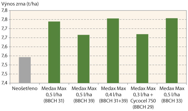 Graf 2: Vliv aplikace regul&aacute;torů růstu na v&yacute;nos zrna