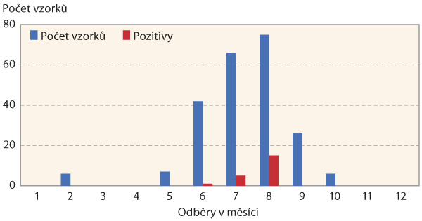 Graf 2: Rozložen&iacute; pozitivn&iacute;ch v&yacute;skytů bakterie Ralstonia solanacearum v&nbsp;průběhu roku 2018 v&nbsp;povrchov&yacute;ch vod&aacute;ch