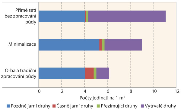 Graf 2: Zastoupen&iacute; biologick&yacute;ch skupin plevelů v&nbsp;kukuřici po různ&yacute;ch technologi&iacute;ch zpracov&aacute;n&iacute; půdy