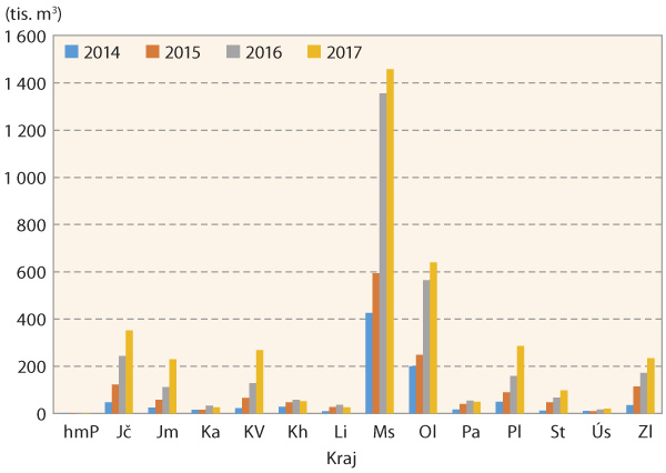 Graf 2: V&yacute;voj smrkov&yacute;ch kůrovcov&yacute;ch těžeb podle jednotliv&yacute;ch krajů v&nbsp;jednotliv&yacute;ch letech