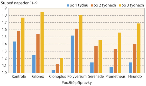 Graf 3: Hodnocen&iacute; zdravotn&iacute;ho stavu rostlin