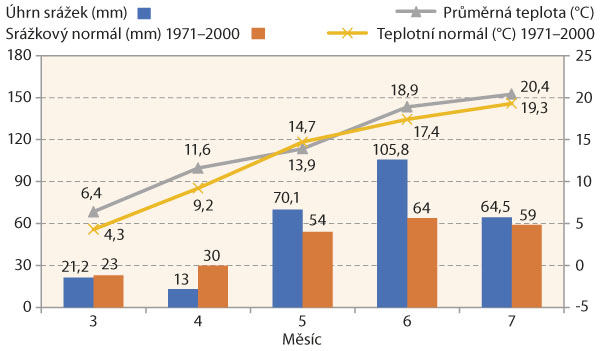 Graf 1: Průběh průměrných teplot a úhrnu srážek v roce 2020 na lokalitě Chrlice Graf 1: Průběh průměrných teplot a úhrnu srážek v roce 2020 na lokalitě Chrlice