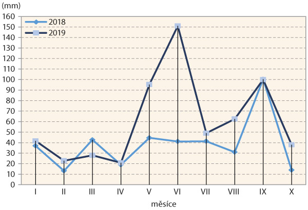 Graf 1: Měs&iacute;čn&iacute; suma sr&aacute;žek během sledovan&yacute;ch let